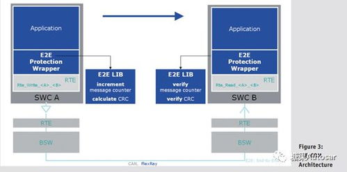 基于AUTOSAR軟件架構(gòu)的功能安全開發(fā)