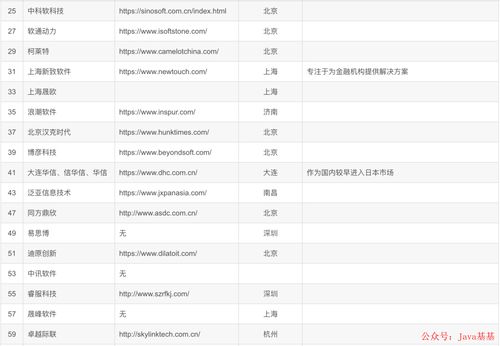 偷偷爆料下國內(nèi)比較大型的 IT 軟件外包公司名單 2023 最新版